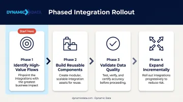 Four-phase multi-cloud data integration rollout strategy process flow diagram
