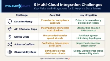 Five multi-cloud data integration challenges risks and mitigation strategies comparison table