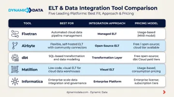 Five data integration tools comparison chart features use cases and pricing models