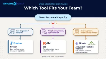 Data integration tool selection decision framework by team technical skill level
