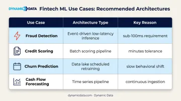 Fintech predictive analytics use case architecture matching table infographic