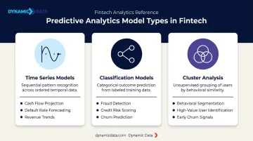 Three core predictive analytics model types for fintech comparison infographic