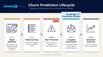 Customer churn prediction model workflow from signal detection to intervention timeline