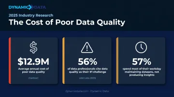 Three critical data quality statistics showing cost and productivity impact on organizations