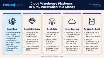 Five major cloud data warehouse platforms BI and ML integration capabilities comparison