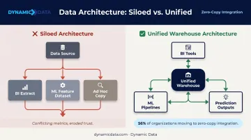 Siloed versus unified data architecture comparison showing fragmented copies versus single warehouse layer