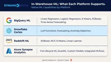 Native in-warehouse machine learning capabilities across BigQuery Snowflake and Redshift platforms