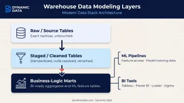 Three-layer cloud data warehouse modeling architecture from raw data to business marts