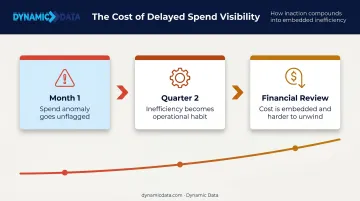 Three-stage hidden cost buildup timeline from anomaly to embedded budget problem