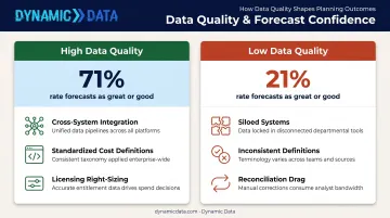 Power BI data governance impact comparison high versus low data quality forecasting accuracy