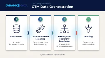 4-step GTM data orchestration sequencing process flow infographic