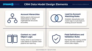 CRM data model design four components account hierarchy lead matching field validation