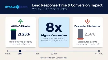 Lead response time impact on conversion rates 8x faster contact statistic