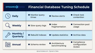 Financial database performance tuning maintenance schedule four cadence levels daily to annual