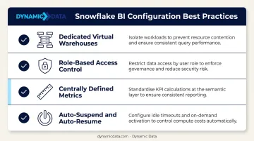 Four-step Snowflake BI governance and compute configuration best practices checklist