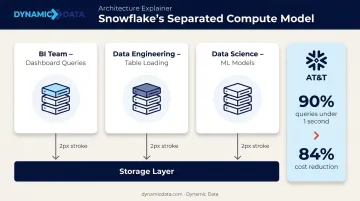 Snowflake virtual warehouse compute isolation architecture preventing BI query contention