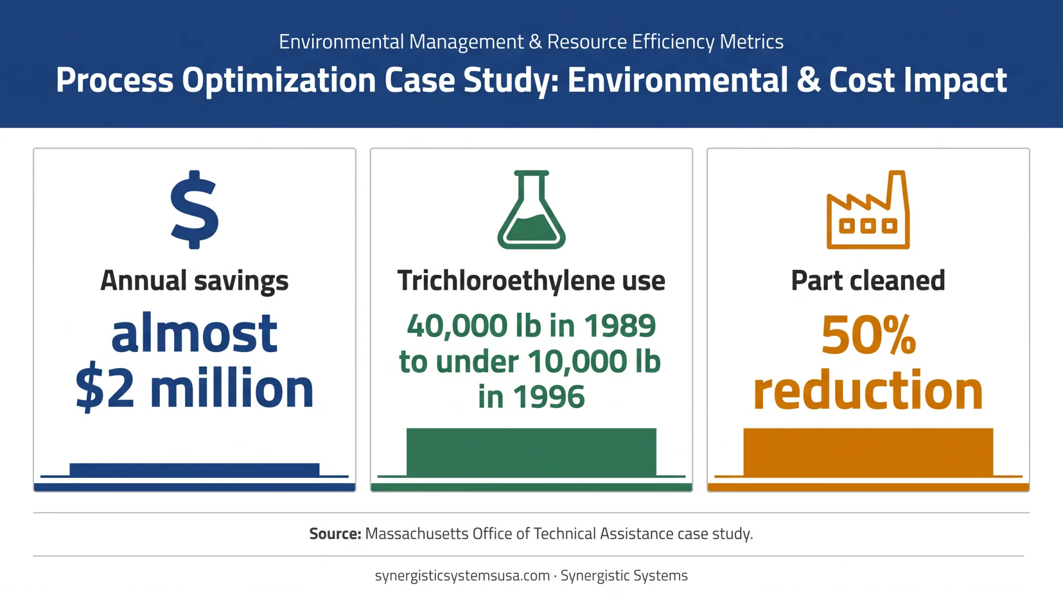 Acushnet Rubber environmental improvement results and savings chart