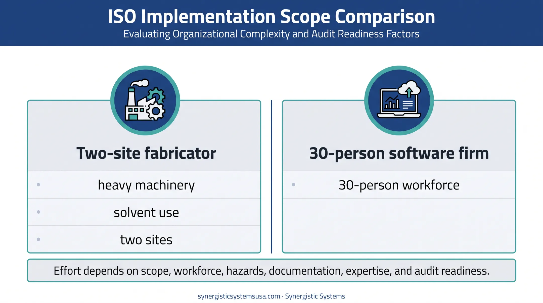 ISO certification effort comparison for fabricators and software firms