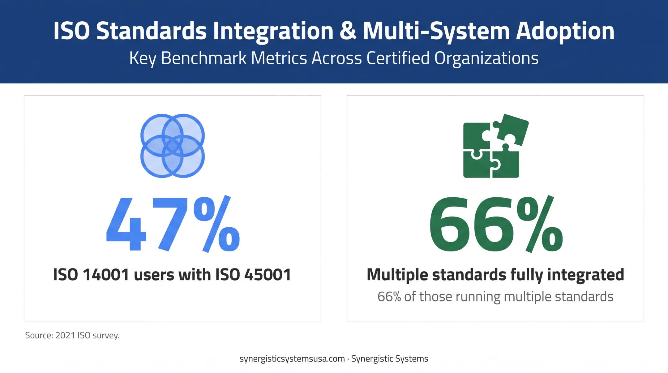 ISO management system integration survey statistics infographic