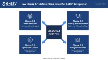 Clause 6.1 action plan integration into ISO 45001 downstream clauses diagram