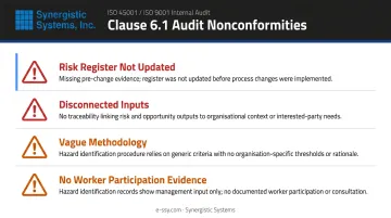 Four common ISO 45001 Clause 6.1 audit nonconformities with descriptions