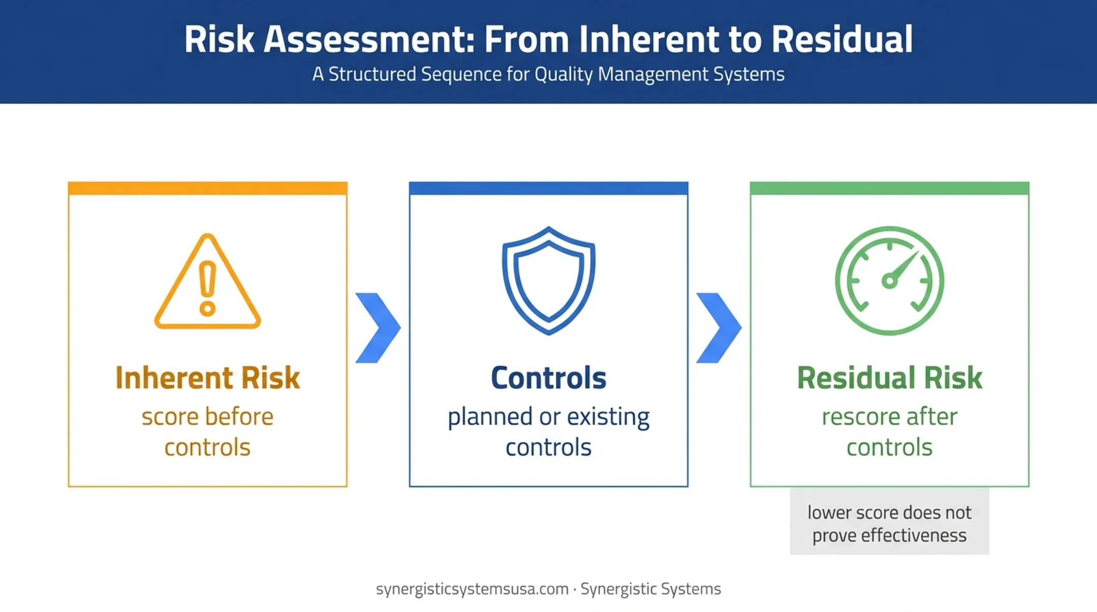 Inherent controlled and residual risk comparison process