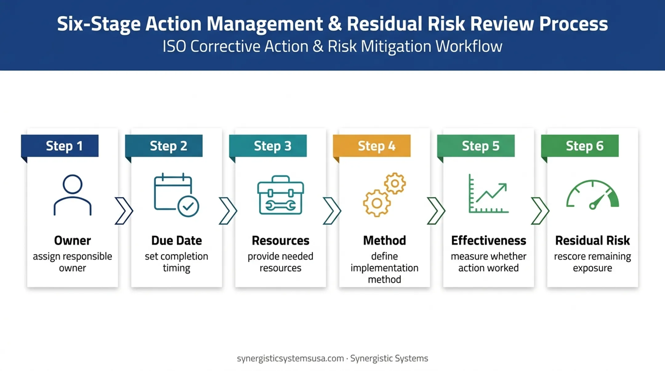 ISO 9001 risk action planning and residual assessment workflow