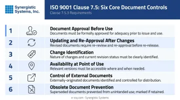 Six ISO 9001 Clause 7.5 document control requirements checklist infographic