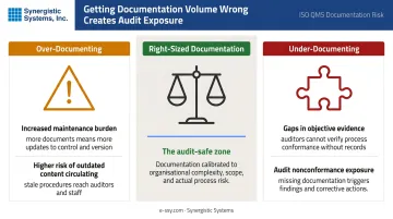 Over-documenting versus under-documenting ISO 9001 audit risk comparison infographic