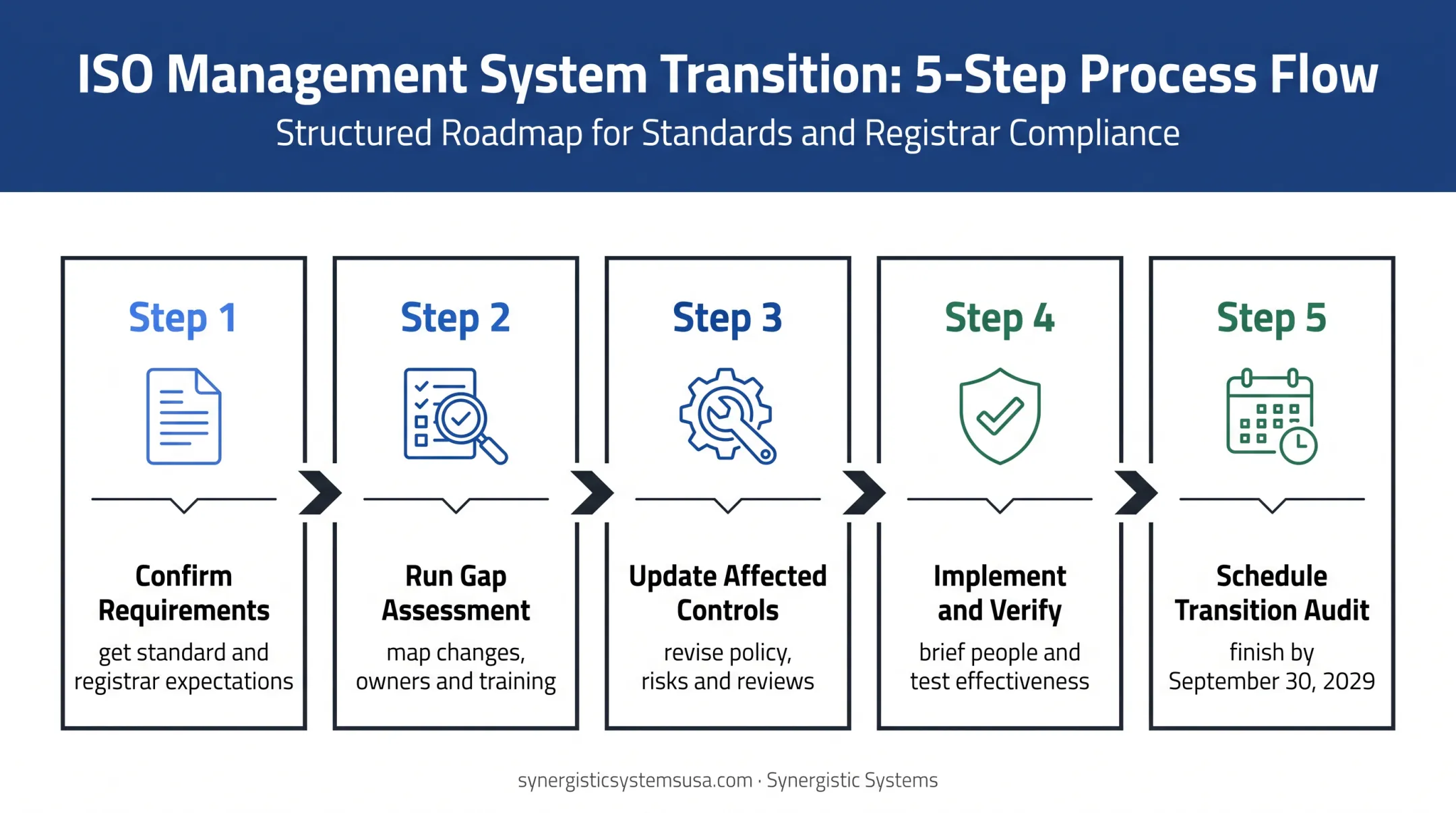Five-step ISO 9001:2026 transition preparation process