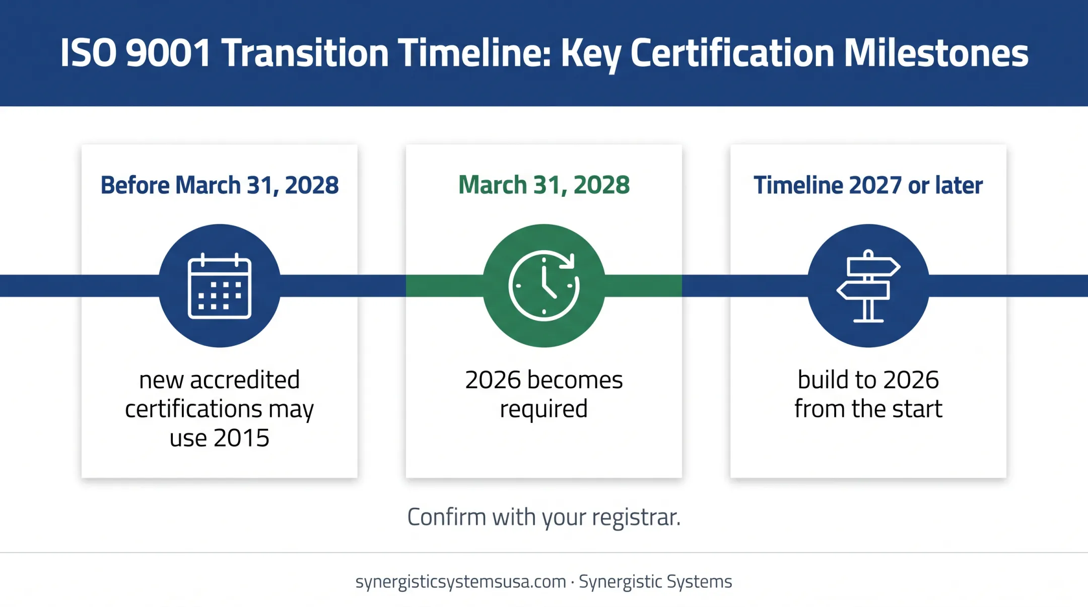 ISO 9001 certification edition transition timeline through 2028