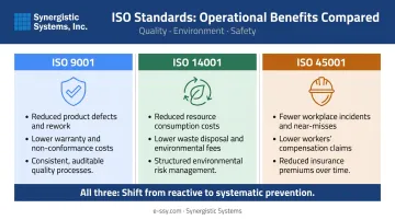 ISO 9001 ISO 14001 ISO 45001 operational business benefits side-by-side comparison chart