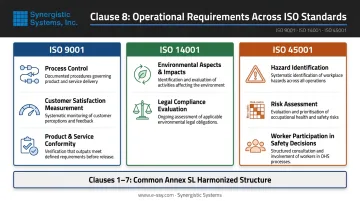 ISO 9001 ISO 14001 ISO 45001 key differences at Clause 8 comparison infographic