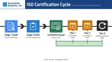 ISO certification three-year cycle with Stage 1 Stage 2 audit and annual surveillance timeline