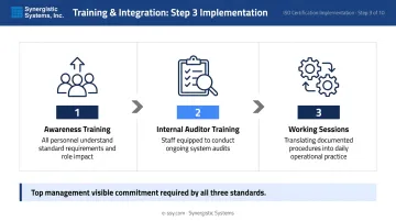 ISO certification implementation three-step training and embedding process flow diagram