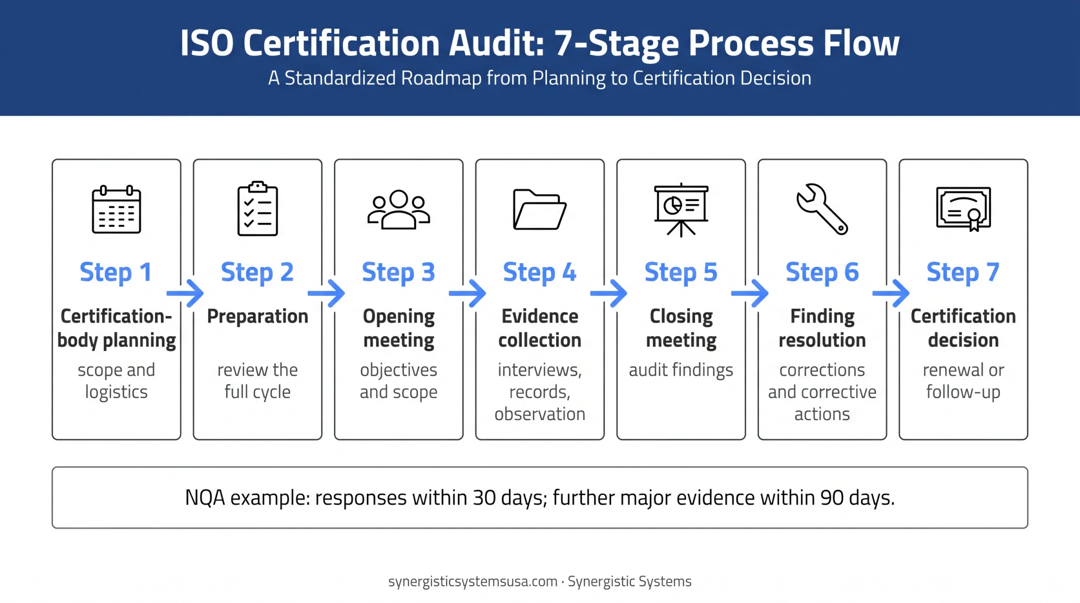 Seven-stage ISO 9001 recertification audit process flow