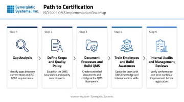 Five-step ISO 9001 implementation process from gap analysis to internal audit