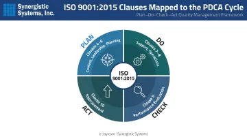 ISO 9001 PDCA cycle mapping clauses 4 through 10 process flow