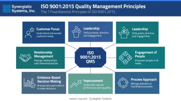 Seven ISO 9001 quality management principles overview infographic