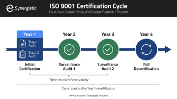 ISO 9001 three-year certification surveillance and recertification cycle timeline