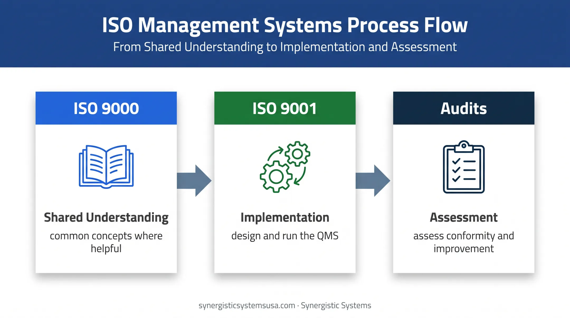 Three-stage ISO 9000 and ISO 9001 implementation sequence