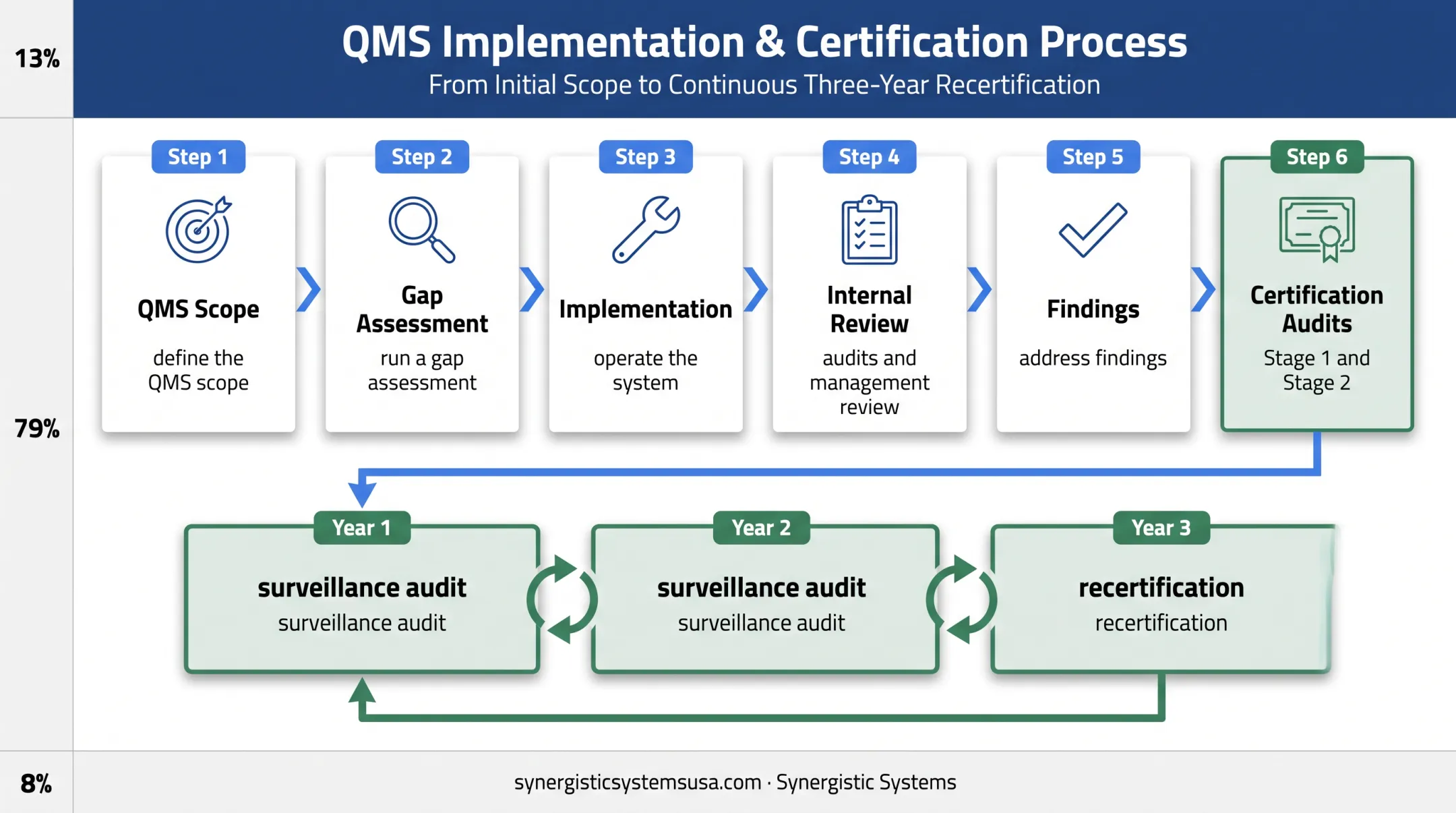 Six-step ISO 9001 certification pathway and audit cycle