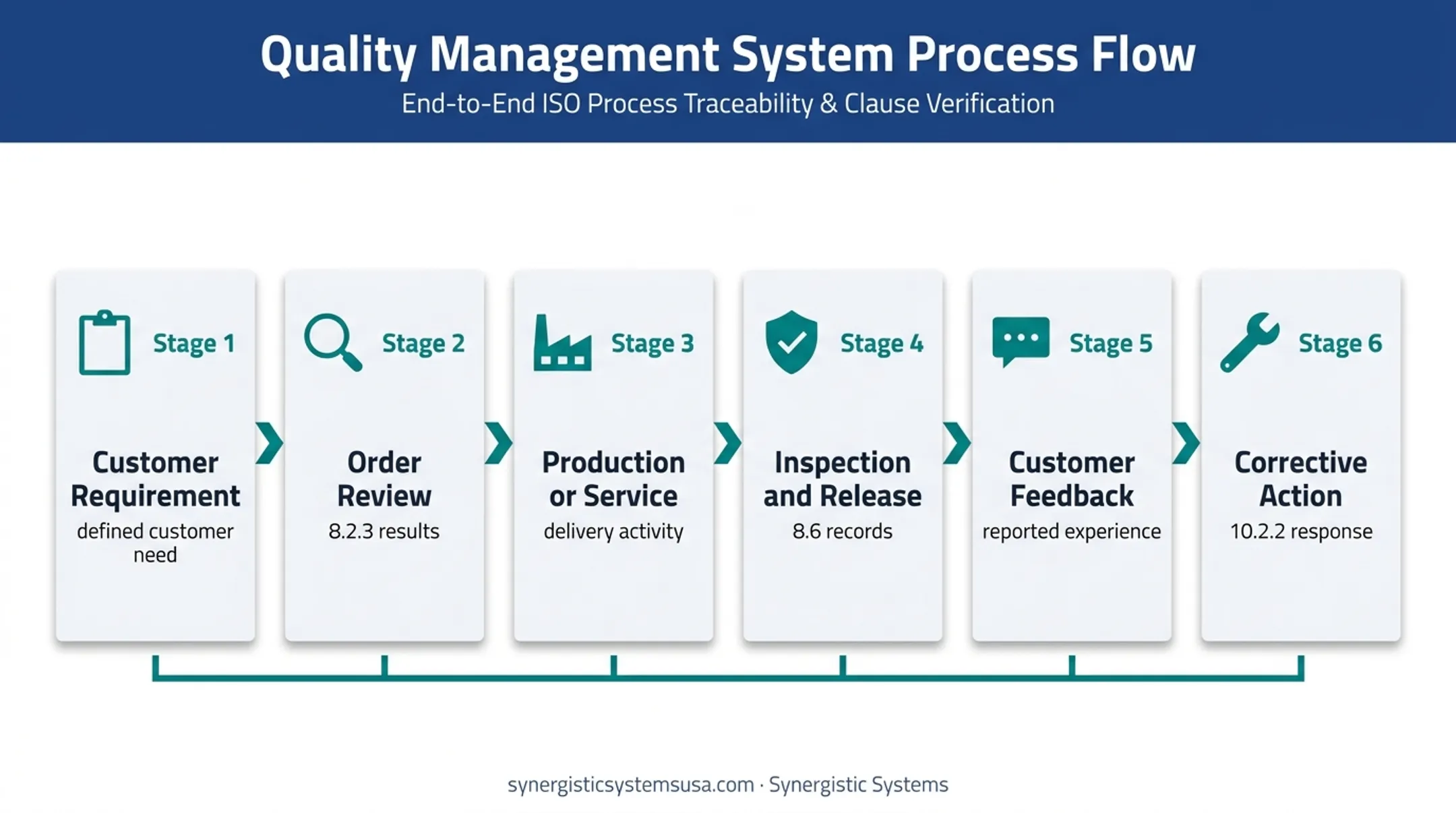 ISO 9001 audit trail from customer requirement to corrective action