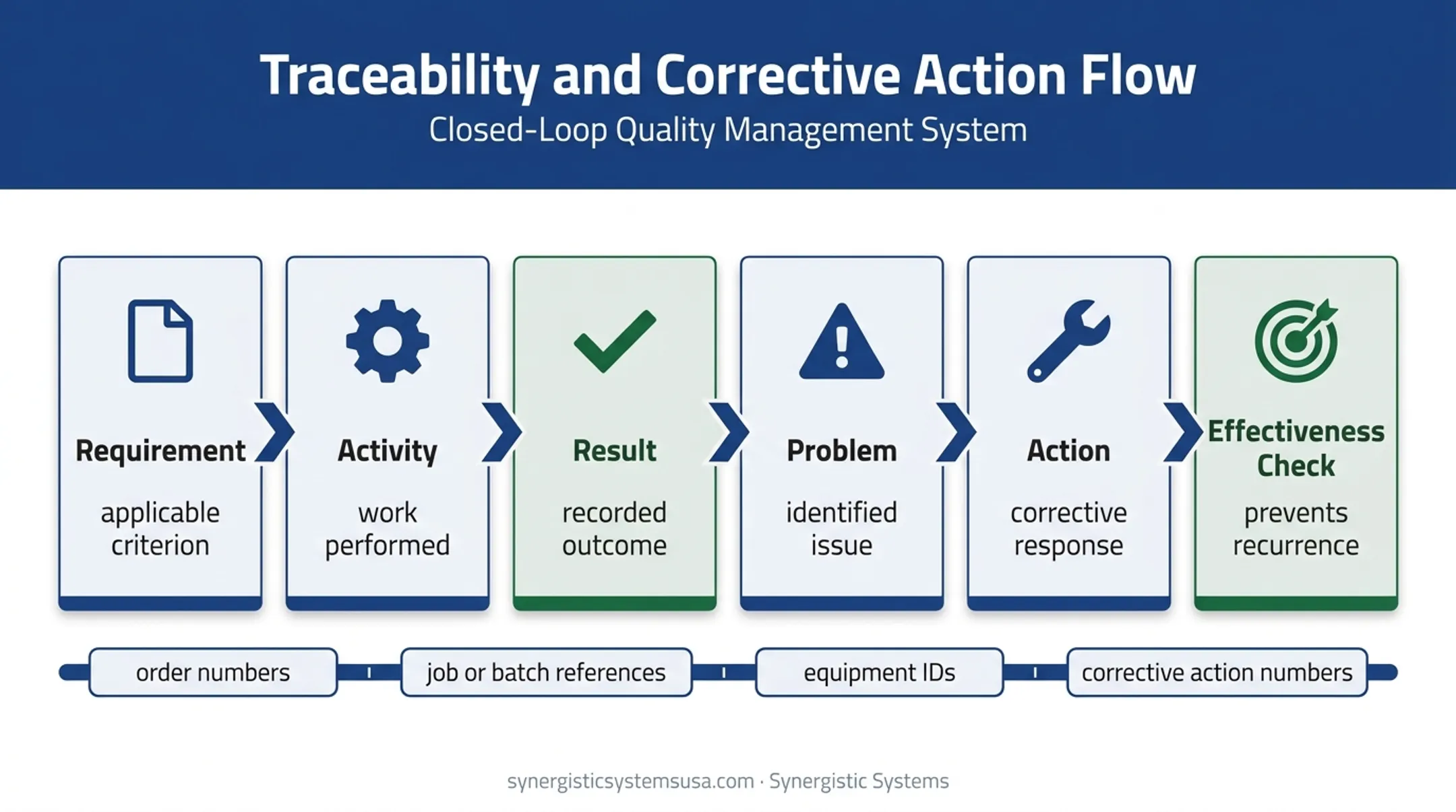 ISO 9001 evidence traceability chain from requirement through effectiveness check