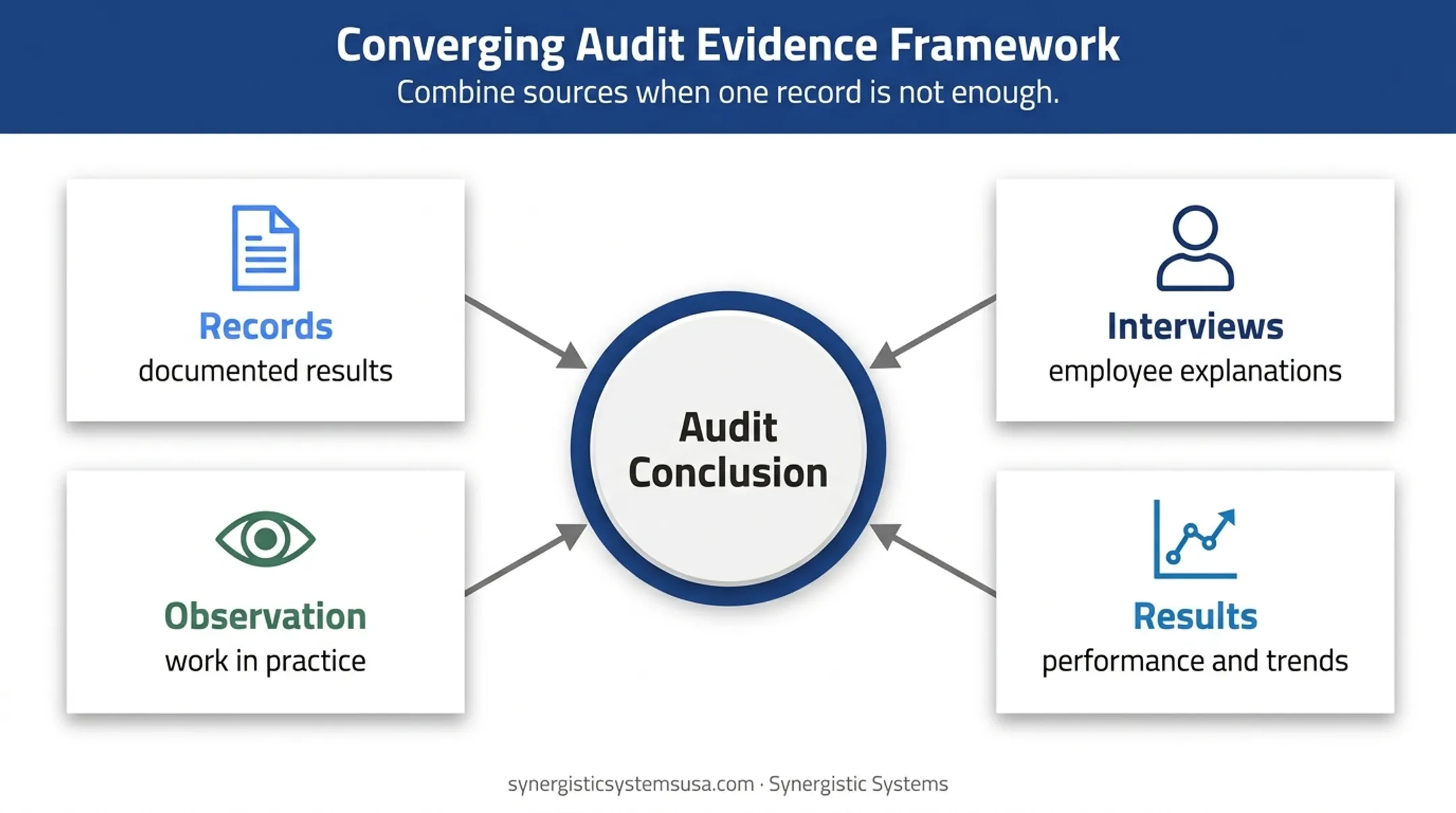 Corroborating ISO 9001 audit evidence sources supporting conclusions