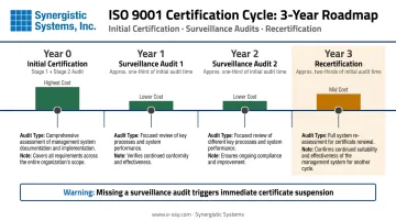 ISO 9001 three-year certification cycle timeline with audit cost milestones