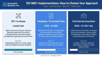 ISO 9001 implementation approach comparison DIY templates versus full consultant