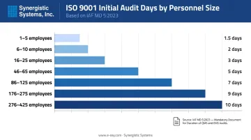 ISO 9001 audit days by effective personnel count IAF MD5 reference chart