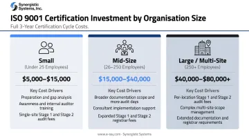 ISO 9001 certification cost ranges by organization size three-tier comparison
