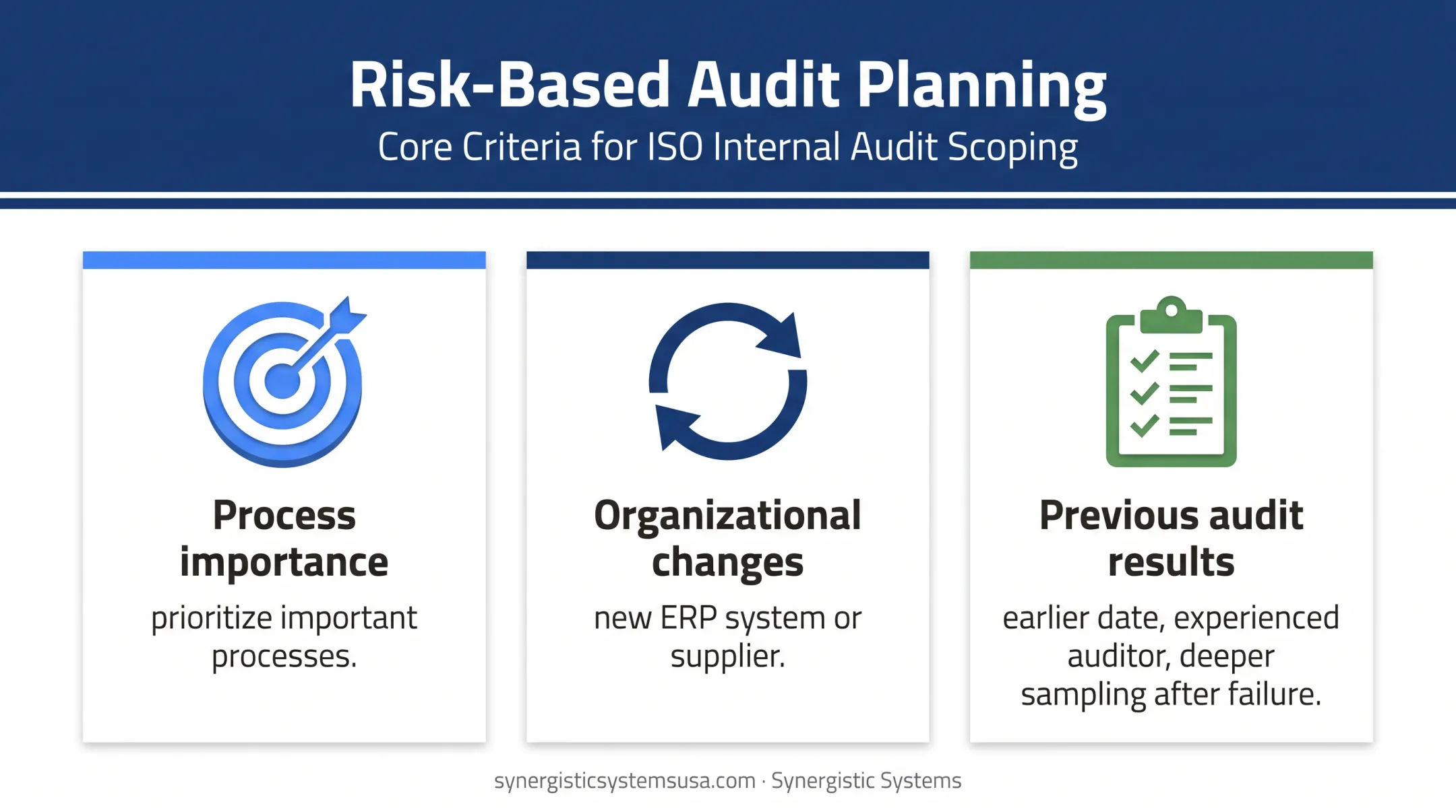 Three-factor risk-based ISO 9001 audit planning infographic